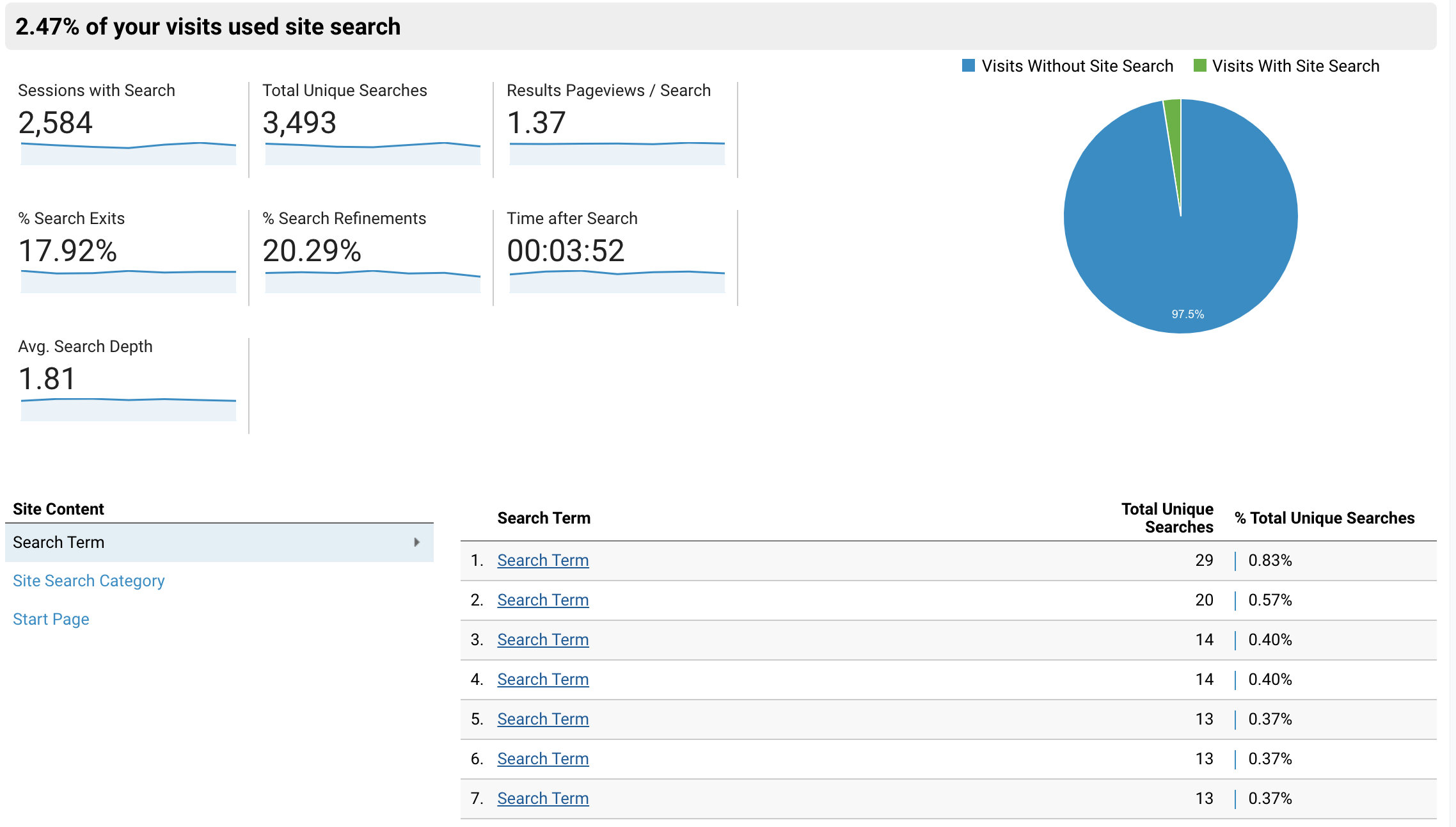 ElasticPress-powered Google Analytics Data showing top search terms