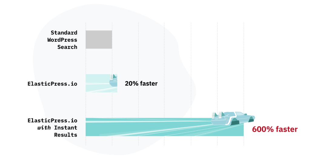 ElasticPress.io with Instant Results is 6 times faster than Standard WordPress search and 4 times faster than standard ElasticPress.io search.